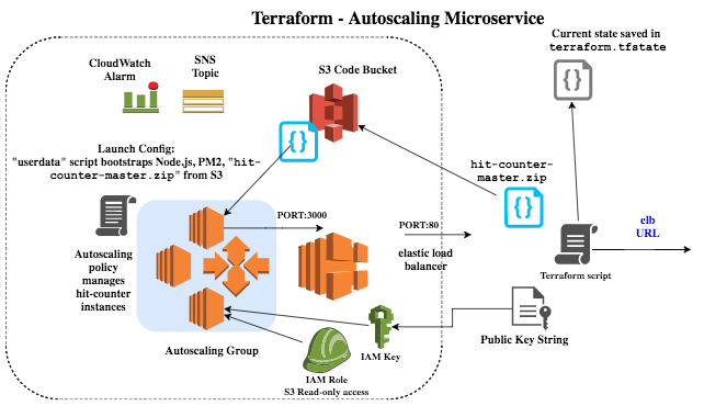 Terraform ansible. Terraform инфраструктура. Infrastructure as code Terraform. Терраформ AWS. Инфраструктура как код.